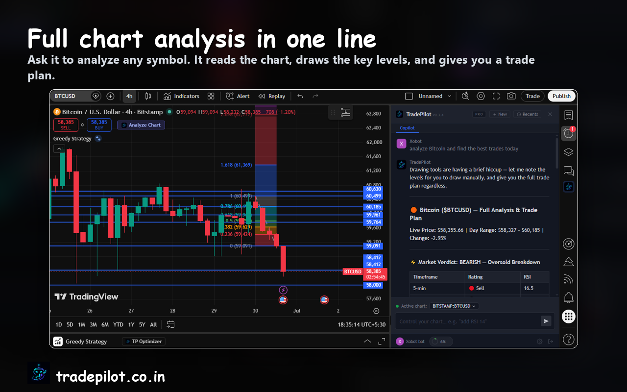 TradePilot AI analyzing a chart and drawing levels inside TradingView