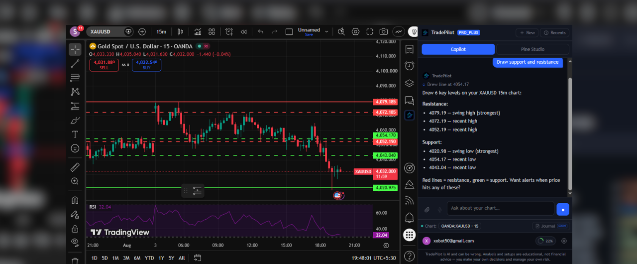 TradePilot marking support and resistance zones on a TradingView chart
